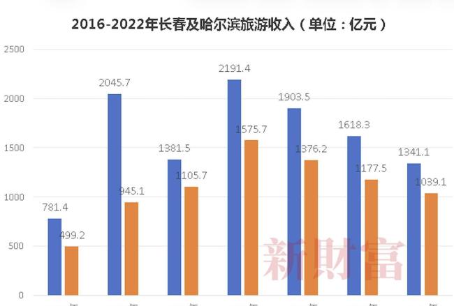 哈尔滨为何能请来“冰雪奇缘” 迪士尼看中的流量富矿