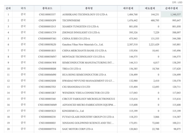 韩国资金逆势加仓中国硬科技 坚定持有创业板ETF