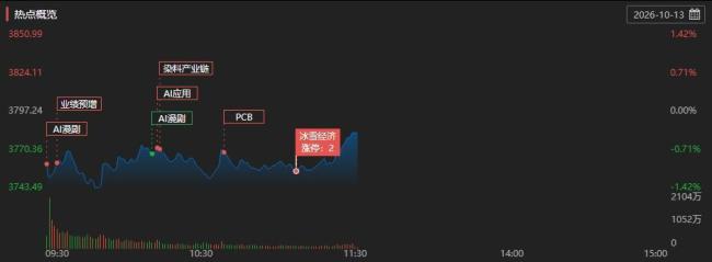 A股午评：创业板指半日跌0.95% 哑铃策略再度火爆
