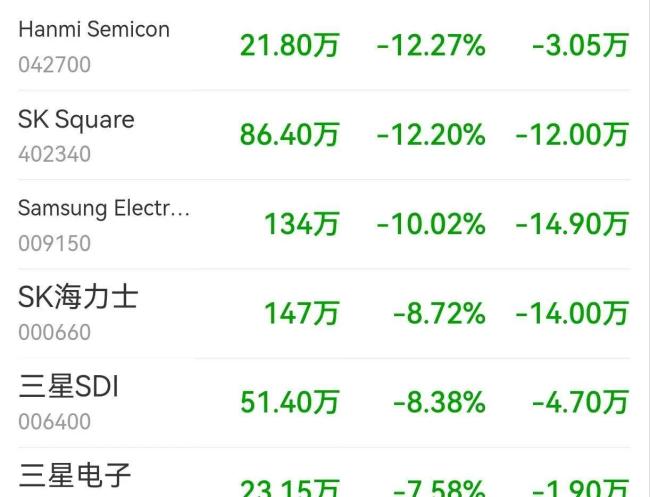 韩股暴跌失守6000点 半导体权重股重挫