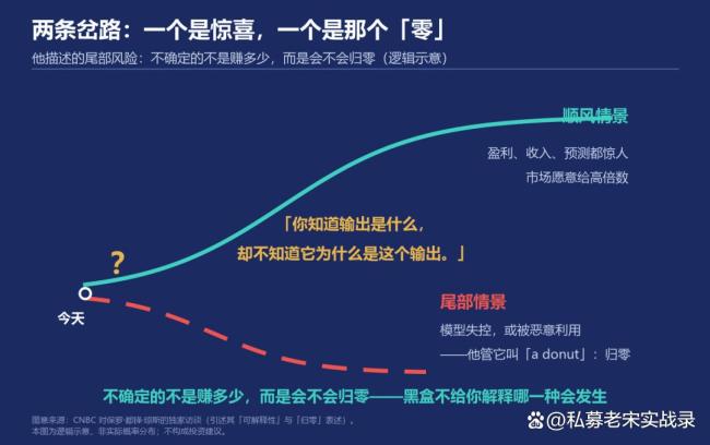美股会陷入1999年泡沫行情吗 资金流向成关键