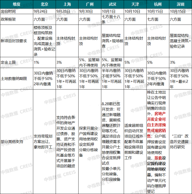楼市新政，四大一线城市已全部落地