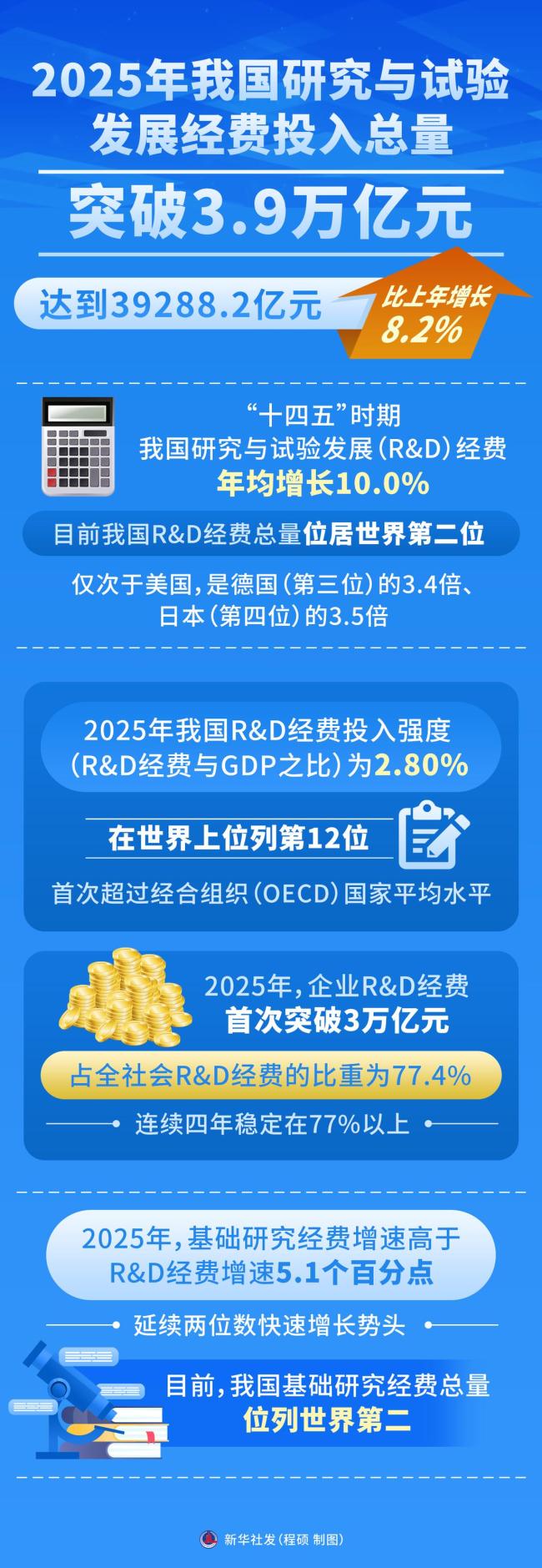 2025年我国研发经费投入超3.9万亿元