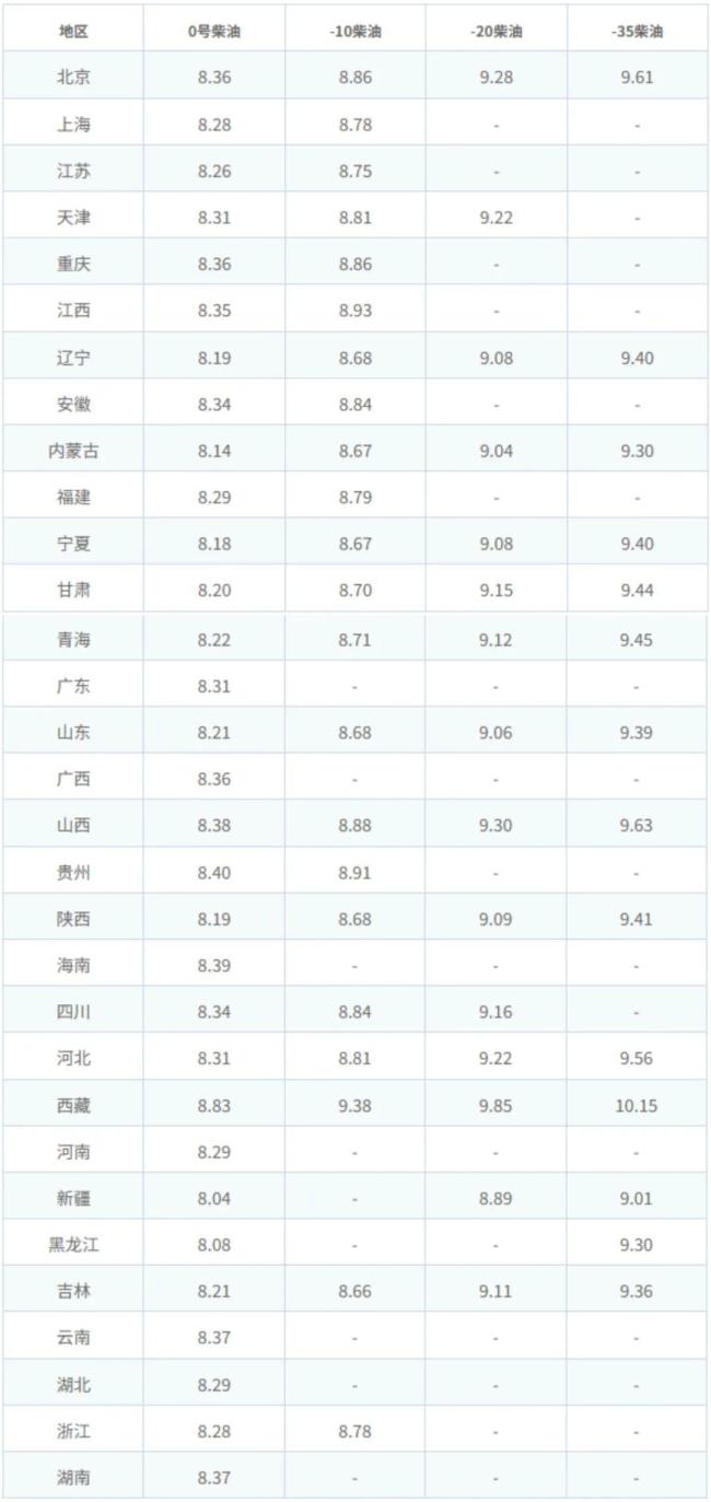 油价调整最新消息：10月16日油价 柴油紧缺推高成本