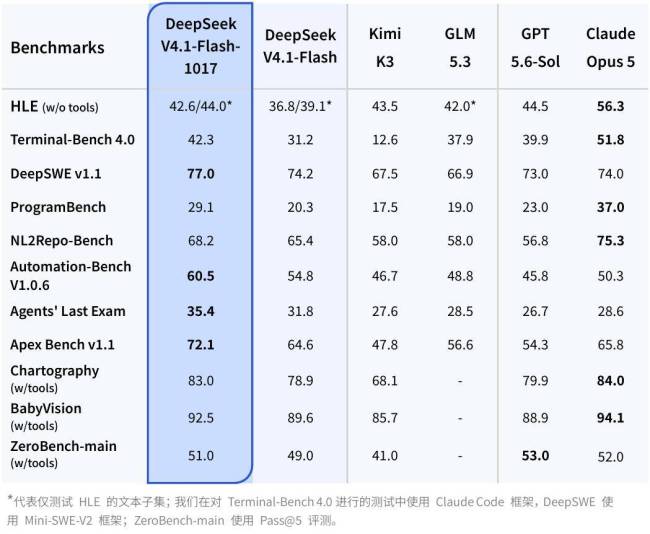DeepSeek新版本 许愿式编程一键成真 性能与成本双重优化