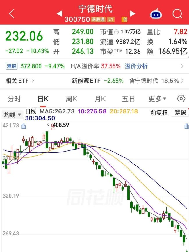 宁德时代尾盘跌幅再扩大 利润增速不及预期引发担忧