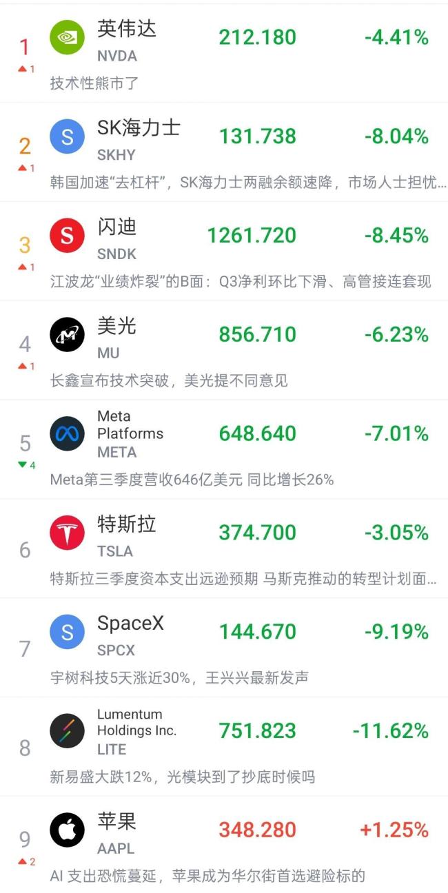 美股科技巨头全线崩盘 AI产业链集体杀估值