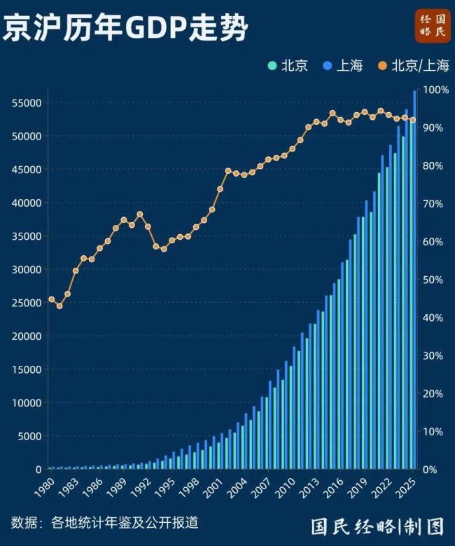 中国第一个6万亿城市，要来了 强者恒强