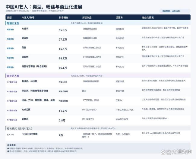 AI艺人扎堆出道 赚钱的却没几个 变现之路仍漫长