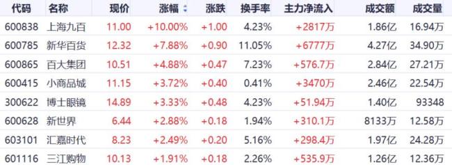 零售板块逆势走强 政策信号点燃市场情绪