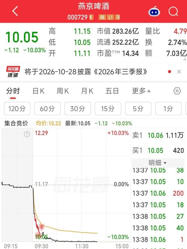 燕京啤酒时隔6年再跌停