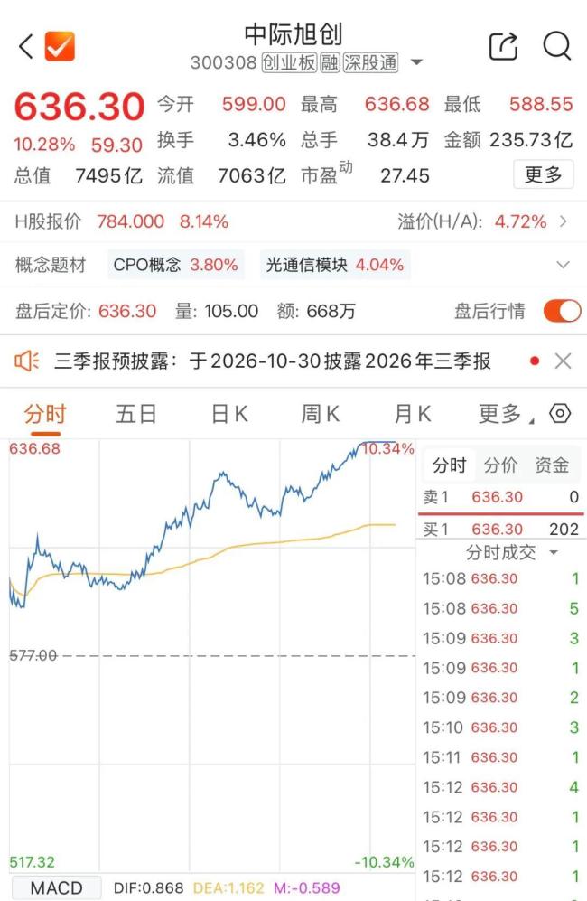 CPO概念尾盘集体拉升
