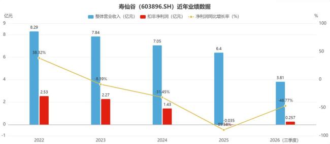 灵芝孢子粉量价双降拖累寿仙谷