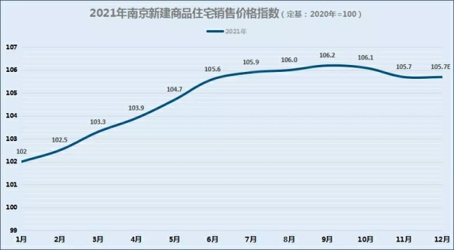 2021年整體維穩【房價分析】而秦淮區,玄武區,鼓樓區等主城區,居住