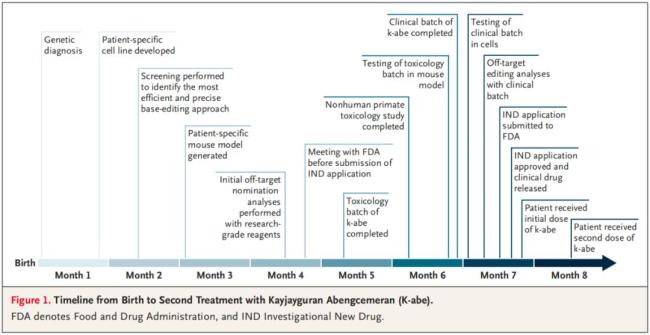 全球首例定制基因编辑疗法!6个月速成救罕见病婴儿,但背后仍有隐忧