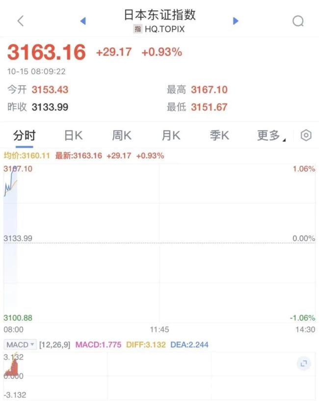 一则消息,日韩股市纷纷直线拉升