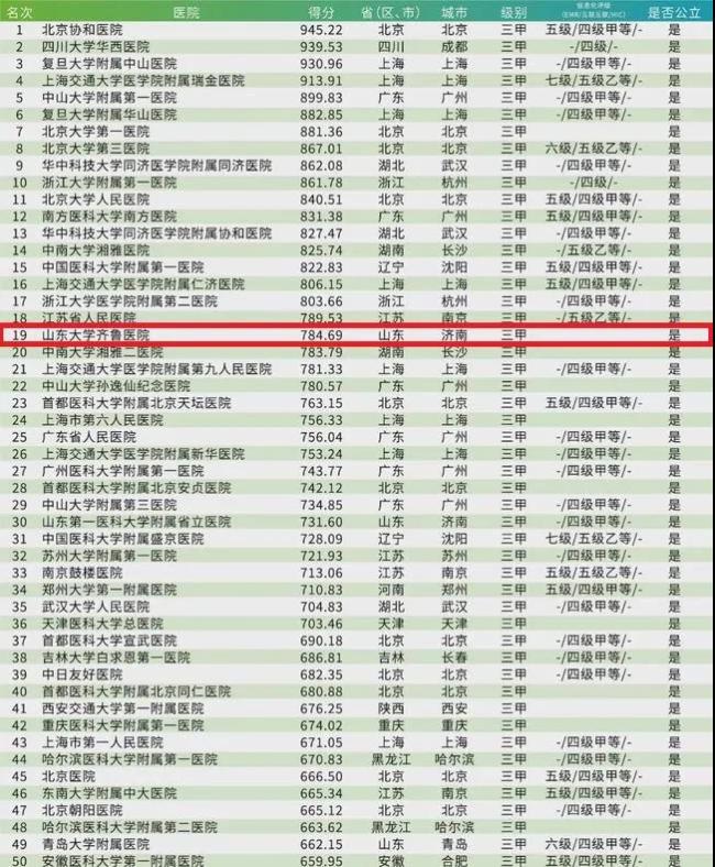 中国顶级医院100强出炉，山东大学齐鲁医院以山东第一的身份荣登第19位