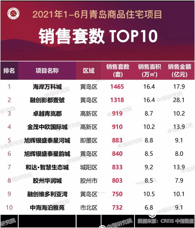 1-6月青岛房企销售榜单出炉，银丰·玖玺城列商品住宅销售金额TOP1