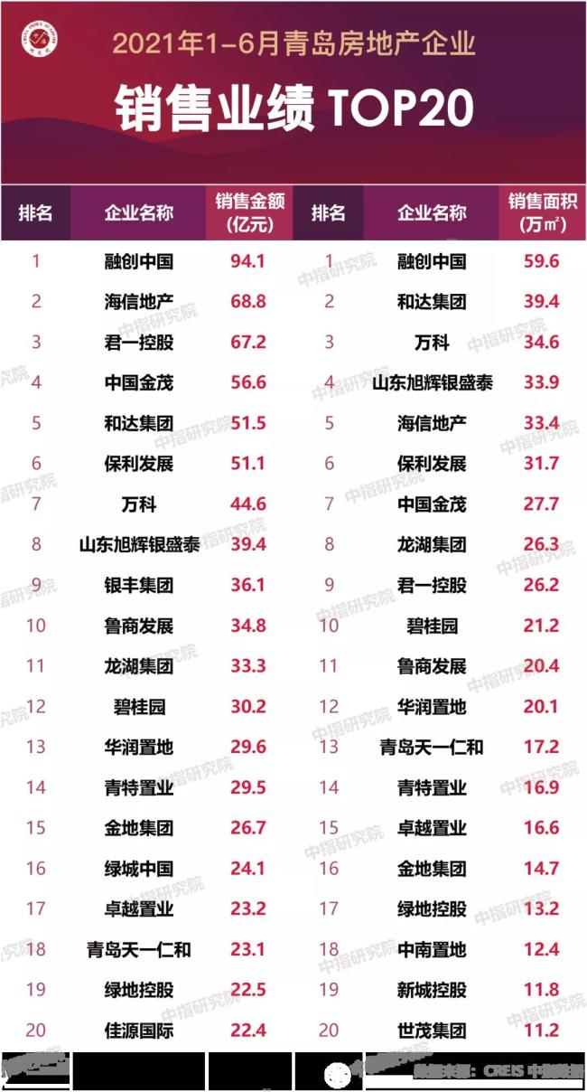 1-6月青岛房企销售榜单出炉，银丰·玖玺城列商品住宅销售金额TOP1