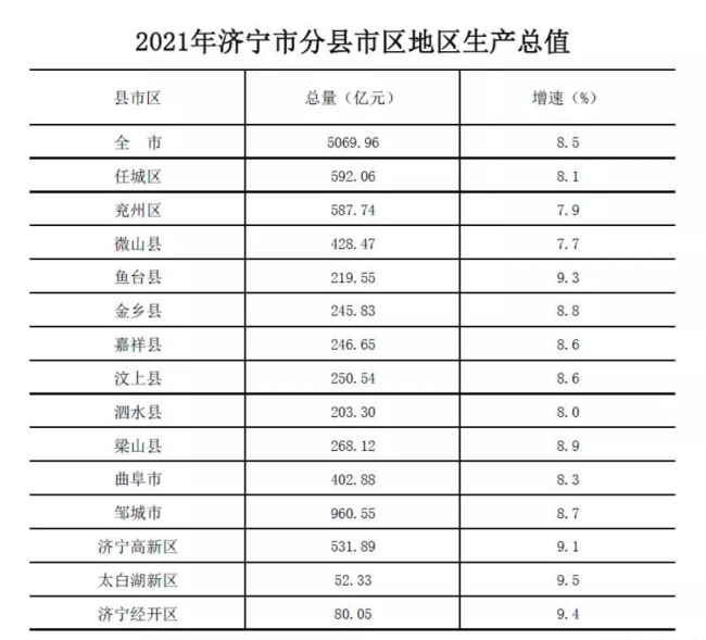 2021年济宁各县市区GDP及增速情况出炉，历史性突破5000亿大关