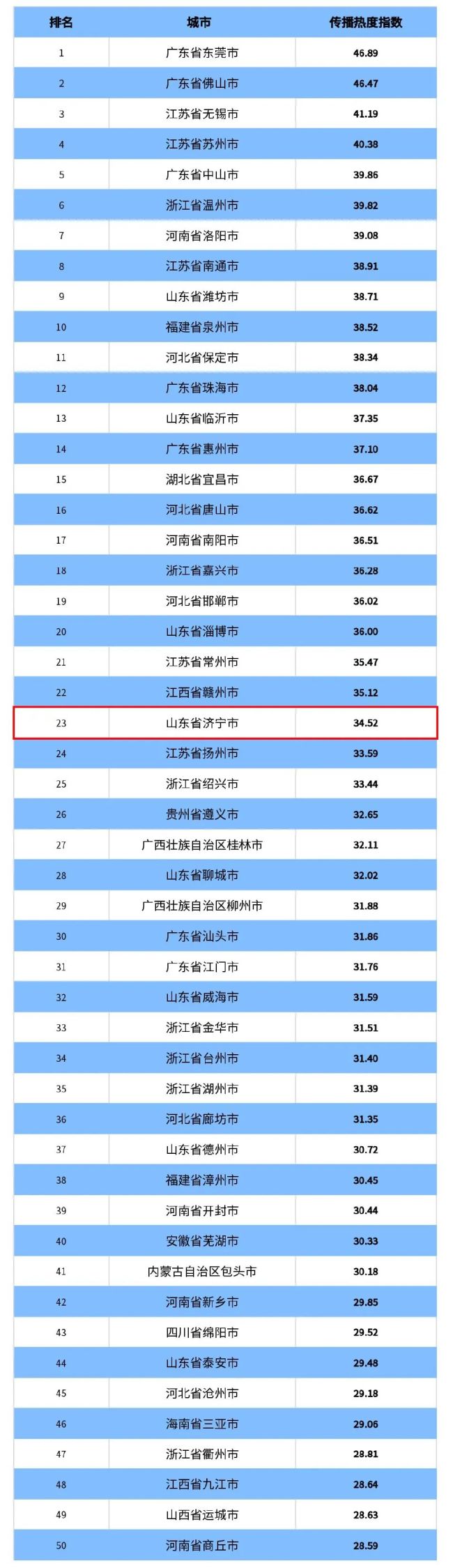 2022全国城市传播热度指数揭晓，济宁市位居第23位