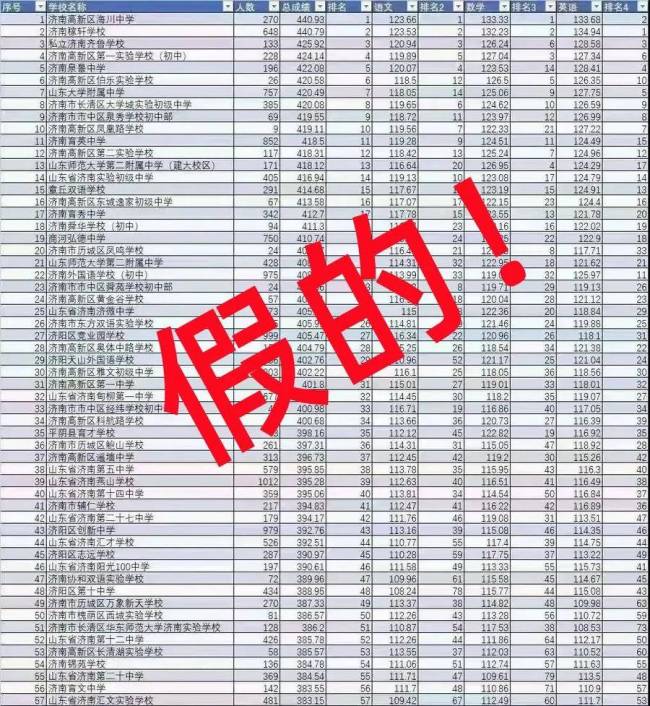 济南市教育局：网传“济南初中中考成绩排名”系不实信息