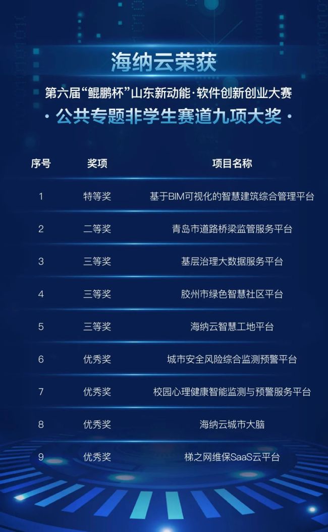 海纳云荣获“第六届‘鲲鹏杯’山东新动能·软件创新创业大赛”九项大奖