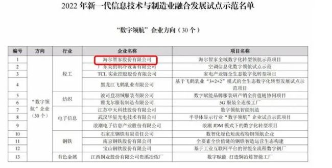 海尔智家入选国家首批“数字领航”企业，且居榜首