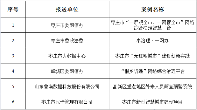 枣庄市6个案例入选2022中国互联网大会数字化转型案例