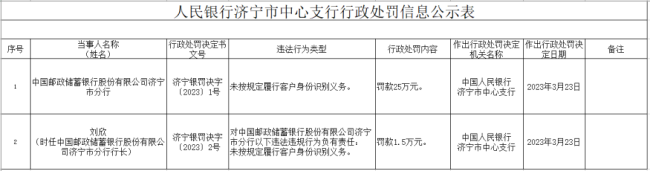 未按规定履行客户身份识别义务，济宁邮储银行被罚25万元
