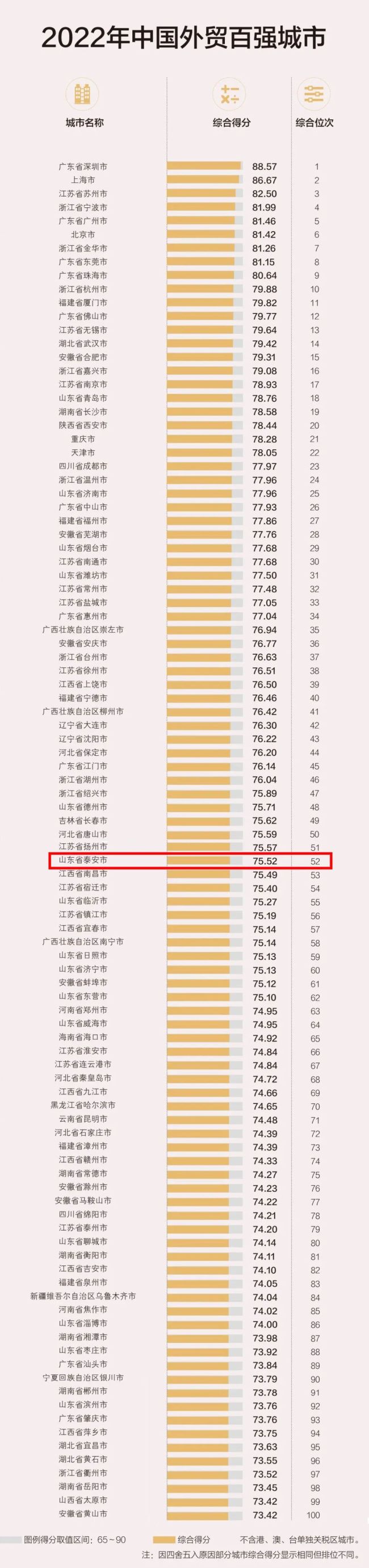 2022年中国外贸百强城市榜单出炉，泰安位列全省第6位