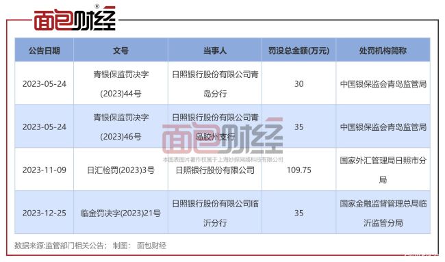 日照银行临沂分行因“商票贴现业务贸易背景审查不严严重违反审慎经营规则manbetx万博平台”被罚35万元(图1)