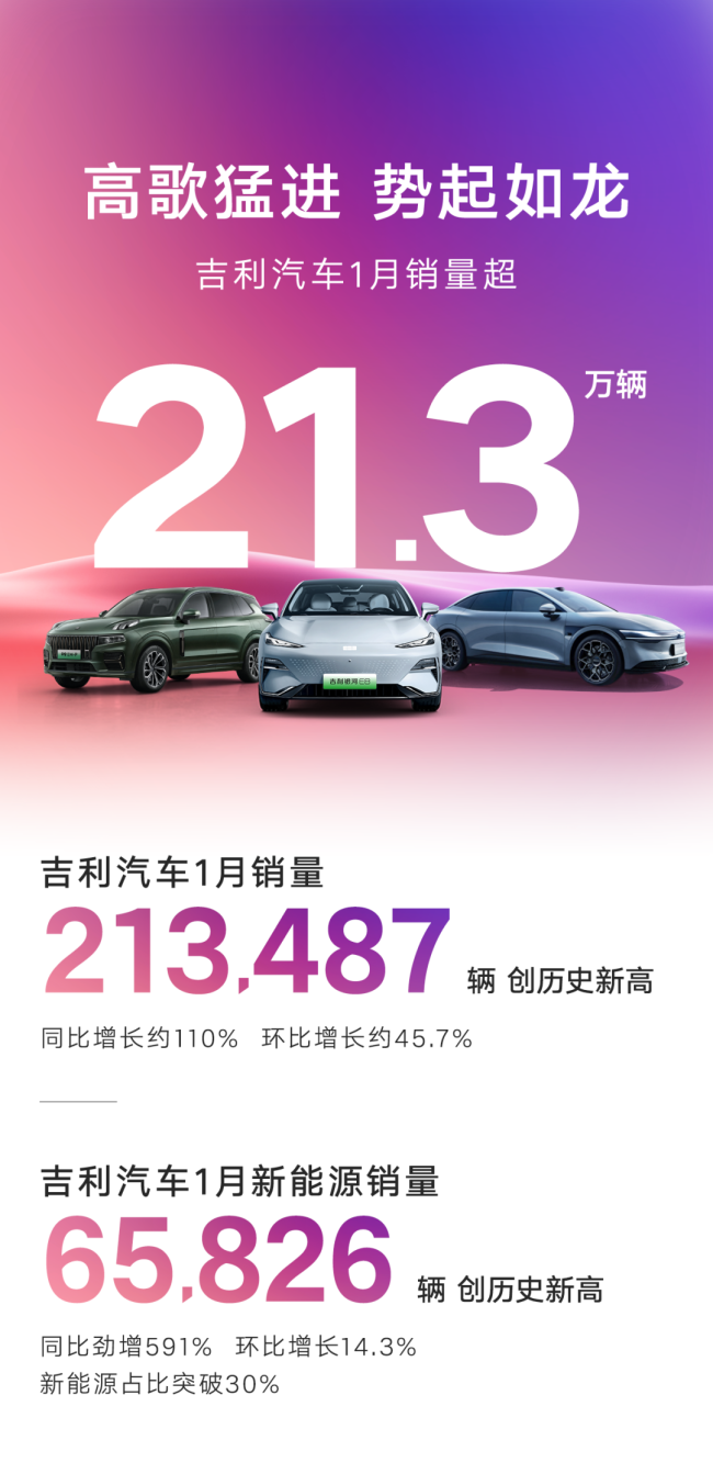高歌猛进 势起如龙丨吉利汽车2024双增长强势开局，1月销量再创新纪录