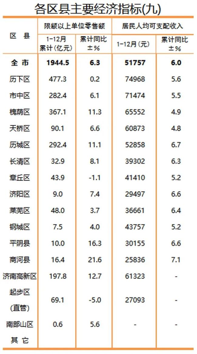 济南市统计局公布主要经济指标，济南莱芜区地区生产总值超千亿元