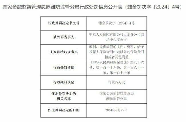 因编制、提供虚假的文件、资料 中英人寿山东分公司潍坊中心支公司合计被罚37万元