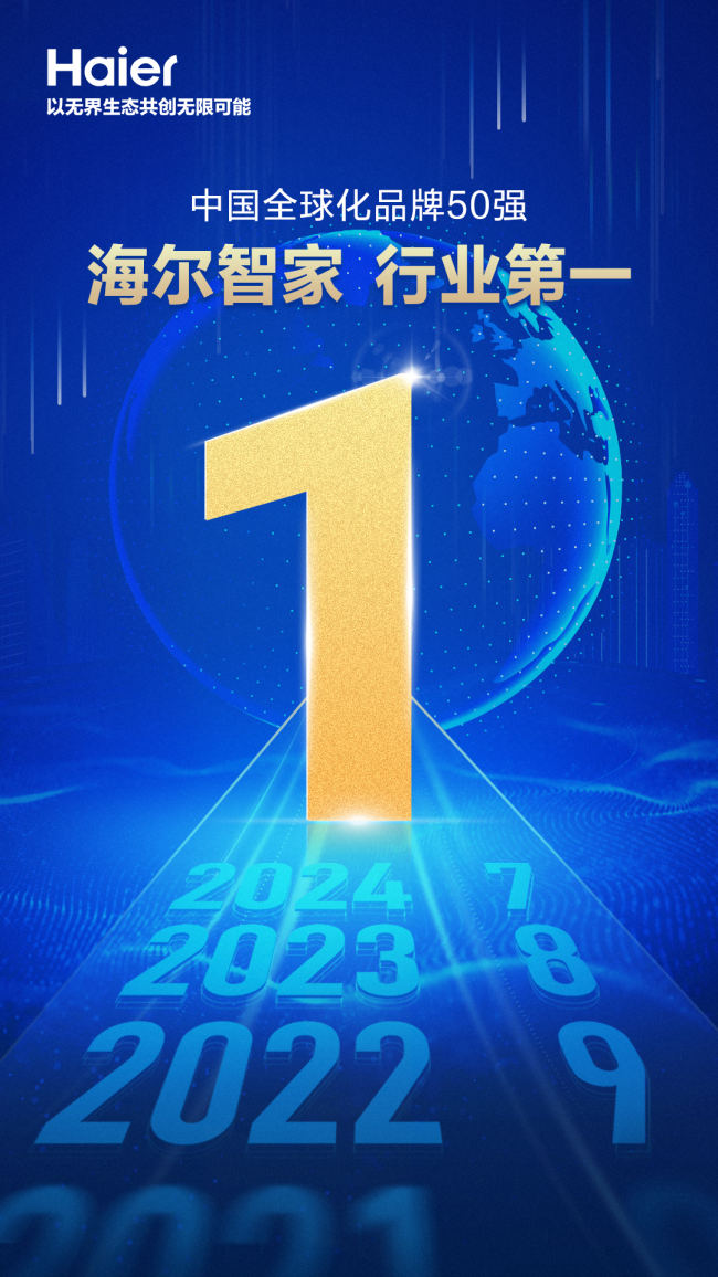 位居家电行业第一！海尔智家第8次上榜中国全球化品牌50强