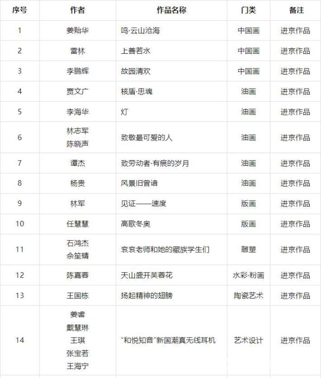 湖南省在“第十四届全国美术作品展览”中斩获佳绩，共137件作品入选，其中进京作品16件