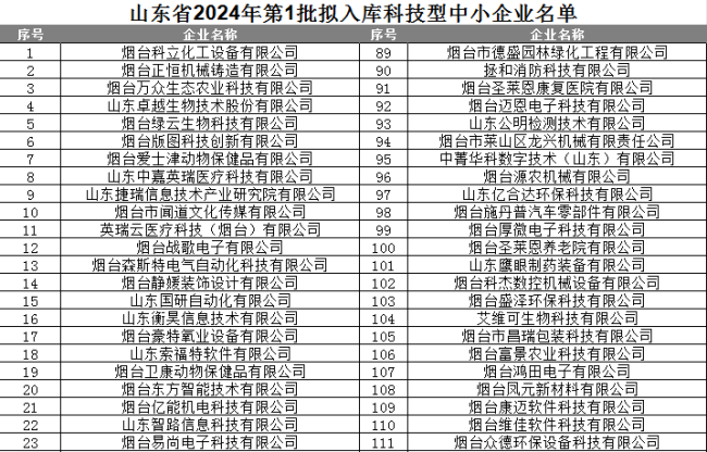 山东省公布2024年第1批拟入库科技型中小企业名单，烟台市莱山区175家企业入围