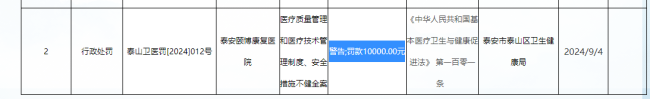 因医疗质量管理和医疗技术管理制度、安全措施不健全，泰安颐博康复医院被警告并罚款10000元！