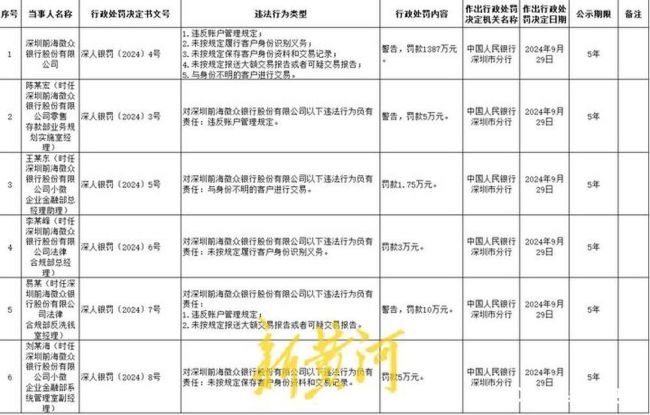 因存在5项违法行为，微众银行被罚近1400万，5名高管被罚款