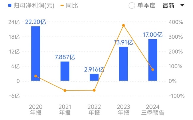 玲珑轮胎前三季度有望创下历史最好水平。来源：同花顺