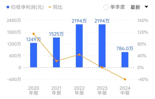 嘉得力今年上半年净利润大幅下滑近四成。来源：同花顺