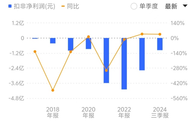 山东华鹏扣非净利润已连亏七年，今年前三季度仍未走出亏损泥潭。来源：同花顺