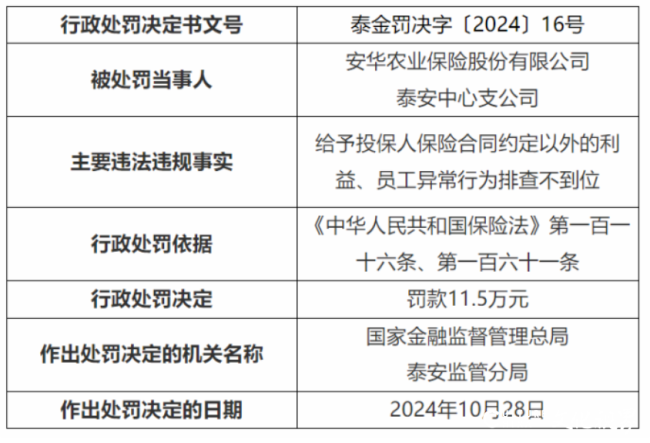 安华农险泰安中支因给投保人合同外利益被罚11.5万元！年内已有3家驻鲁分支机构被罚！最新偿付能力仍为不合格