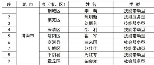 第二批高素质农民大师遴选结果公布，济南莱芜区2人入选