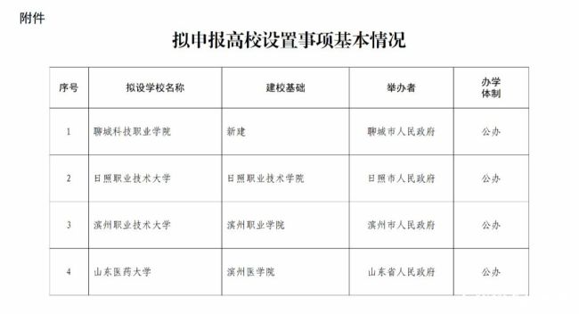 山东拟设置3所大学，新建1所学院