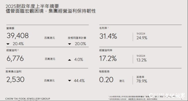 持续关店、利润近乎腰斩，黄金饰品巨头周大福高端转型或成泡影？