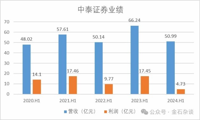 中泰证券爆发违规窝案！4名原高管事发，原时任董事长刚被调查……