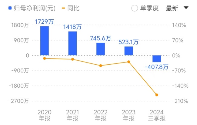 汇金科技归母净利润自上市以来已连续六年下滑。来源：同花顺