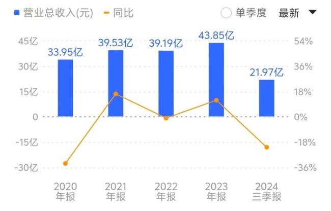 要想完成全年47亿元目标，四季度营收需达到25亿元。来源：同花顺